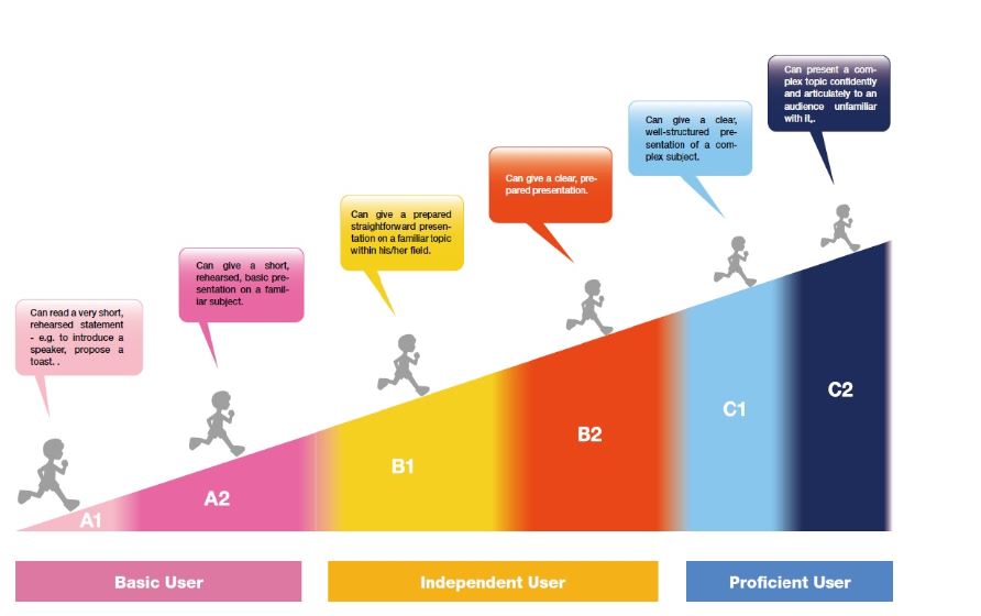 Как различаются и как называются уровни владения английским языком CEFR ...